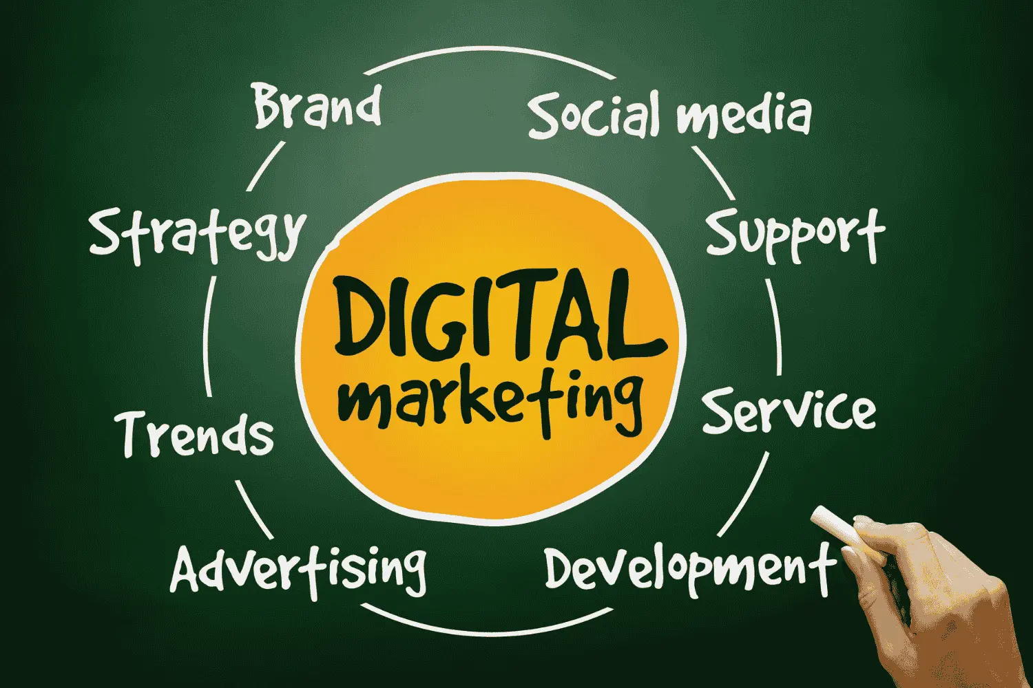 Ultimate Guide to Digital Marketing